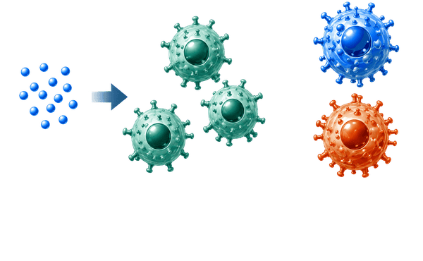 Schematic of viral replication: blue particle cluster enters, several green viruses reproduce, resulting in blue and orange viral particles on the right.